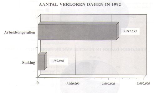 Aantal verloren dagen in 1992