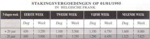 Stakingsvergoedingen 1995 (in BEF)
