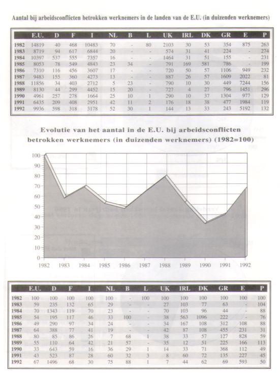 Aantal bij conflicten betrokken arbeiders