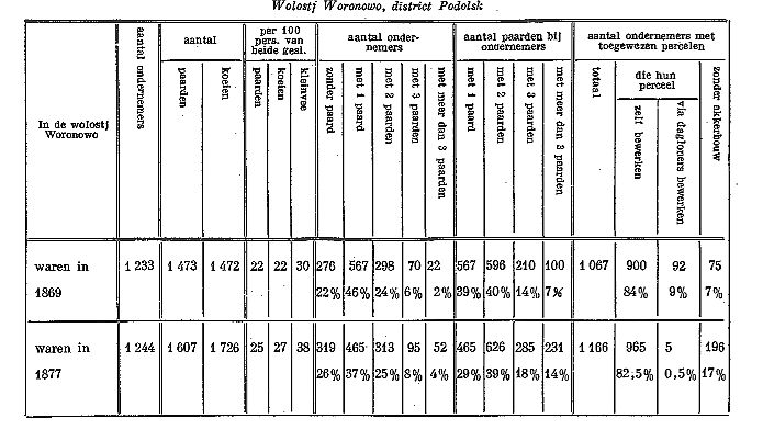 Tabel van landbouwbedrijf in district Podolsk