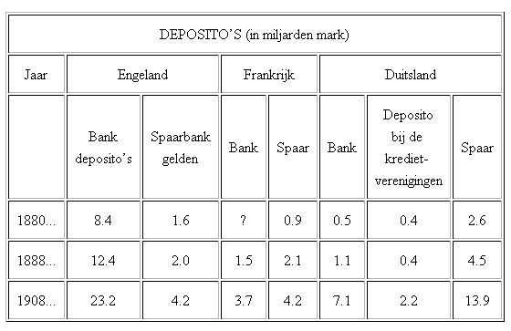 Ontwikkeling van het deposito