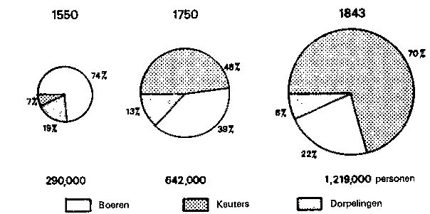 Keuters als percentage van de rurale bevolking in Saksen, 1550-1843