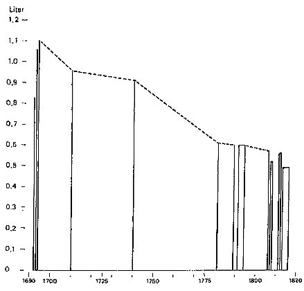 De daling van het gemiddeld hoofdelijk graanverbruik op het Vlaamse platteland, 1692-1816