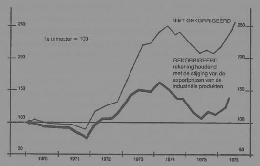 Evolutie grondstoffenprijzen 1970-1976