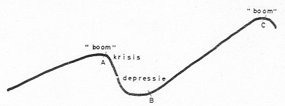 Golflijn van crisis, depressie en boom