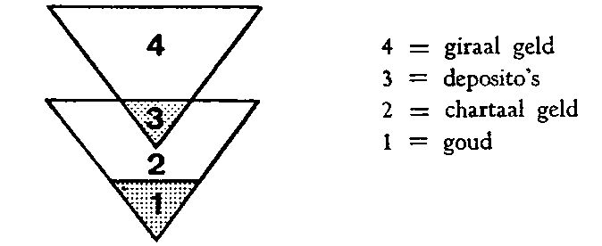 Schema geldvorming: twee omgekeerde driehoeken