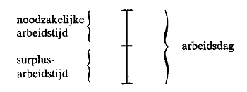 Noodzakelijke arbeid en surplusarbeidstijd