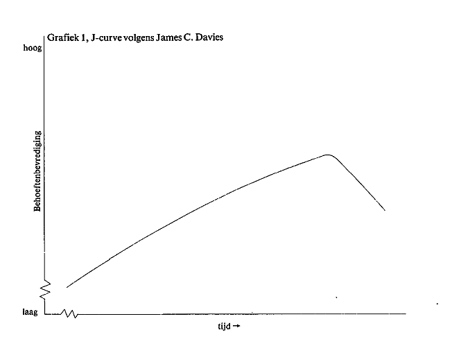 J-curve volgens James C. Davies