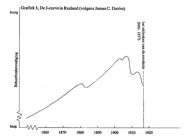 De J-curve in Rusland (volgens James C. Davies)