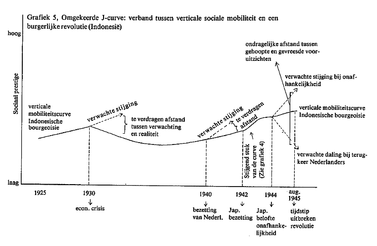 Omgekeerde J-curve: verband tussen verticale sociale mobiliteit en een burgerlijke revolutie (Indonesië)