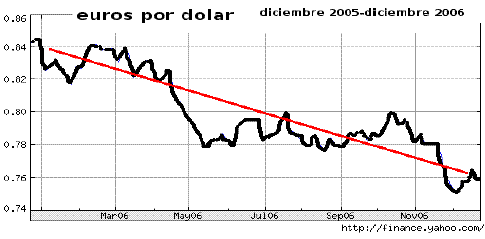 Euros por dólar.
