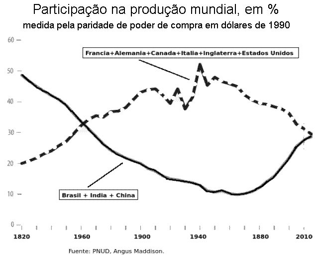 gráfico