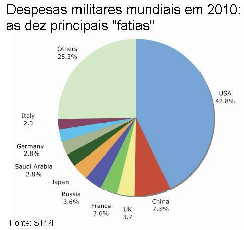 Despesas militares mundiais em 2010.
