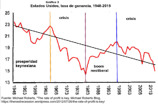 Estados Unidos, tasa de ganancia 1948-2015