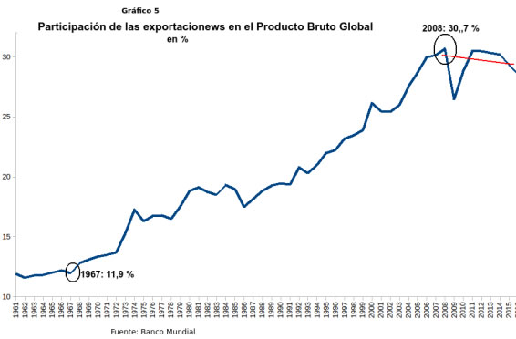 Participación de las exportaciones en el Producto Bruto Global