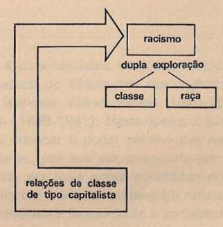 relações de classe tipo capitalista e racismo
