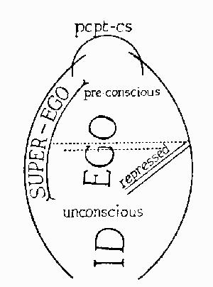 Freud on the Ego, the Id and the Superego